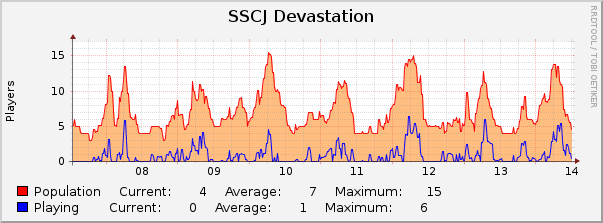 SSCJ Devastation : Weekly (30 Minute Average)