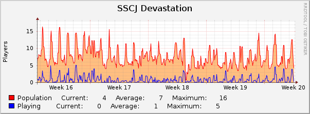 SSCJ Devastation : Monthly (1 Hour Average)