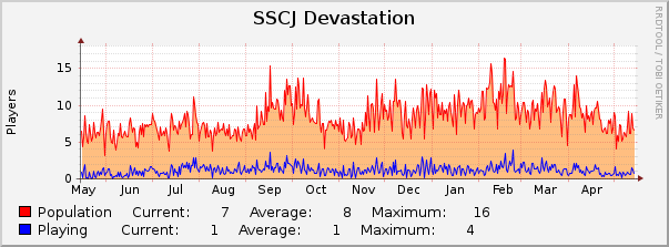 SSCJ Devastation : Yearly (1 Hour Average)