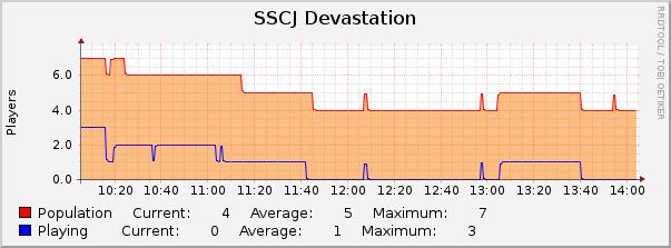 SSCJ Devastation : Hourly (1 Minute Average)