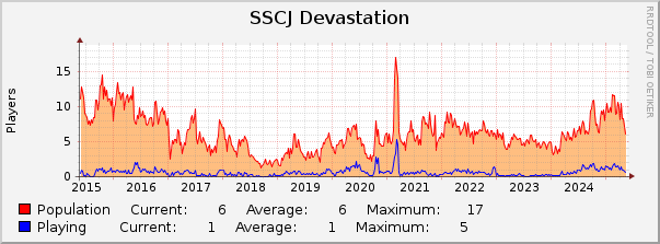 SSCJ Devastation : 10 Years (1 Hour Average)