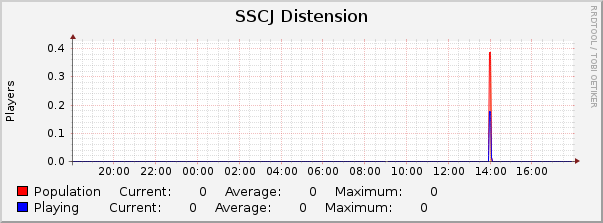 SSCJ Distension : Daily (5 Minute Average)