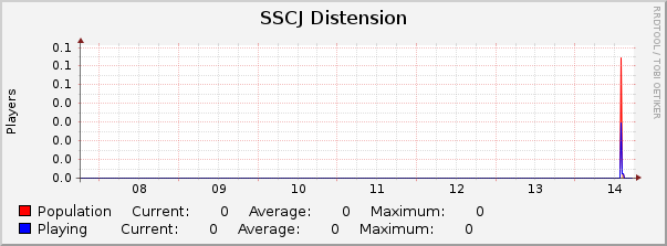 SSCJ Distension : Weekly (30 Minute Average)