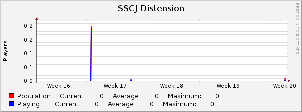 SSCJ Distension : Monthly (1 Hour Average)