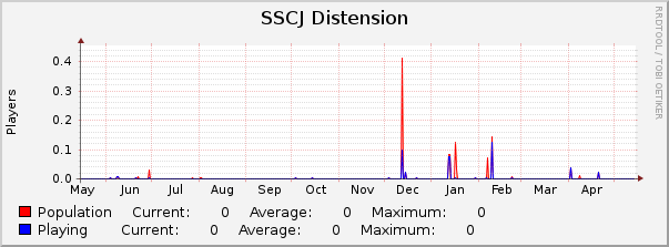 SSCJ Distension : Yearly (1 Hour Average)