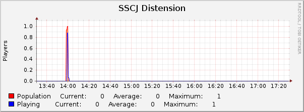 SSCJ Distension : Hourly (1 Minute Average)