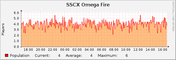 SSCX Omega Fire : Daily (5 Minute Average)