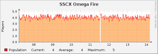 SSCX Omega Fire : Weekly (30 Minute Average)