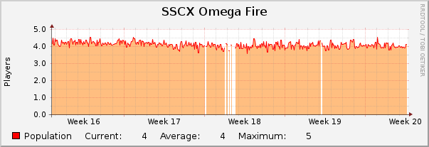 SSCX Omega Fire : Monthly (1 Hour Average)