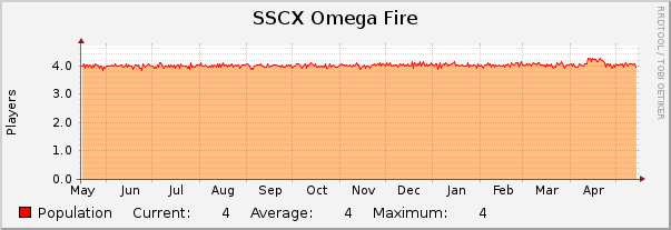 SSCX Omega Fire : Yearly (1 Hour Average)