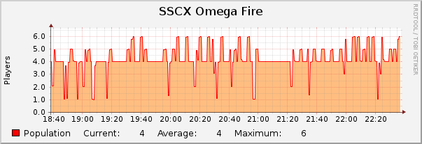 SSCX Omega Fire : Hourly (1 Minute Average)