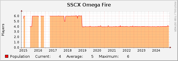 SSCX Omega Fire : 10 Years (1 Hour Average)