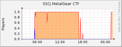 Click for more graphs of SSCJ MetalGear CTF