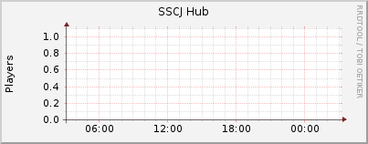 Click for more graphs of SSCJ Hub