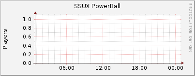 Click for more graphs of SSUX PowerBall