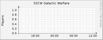 Click for more graphs of SSCW Galactic Warfare