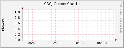 Click for more graphs of SSCJ Galaxy Sports