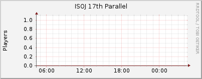 Click for more graphs of ISOJ 17th Parallel
