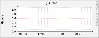 Click for more graphs of ISOJ ASWZ