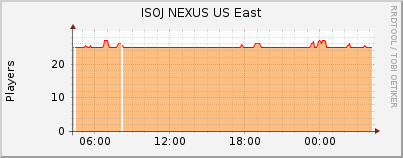 Click for more graphs of ISOJ NEXUS US East