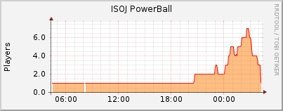 Click for more graphs of ISOJ PowerBall