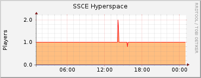 Click for more graphs of SSCE Hyperspace