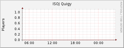 Click for more graphs of ISOJ Quigy