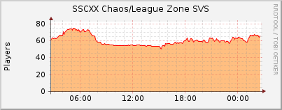 Click for more graphs of SSCXX Chaos/League Zone SVS