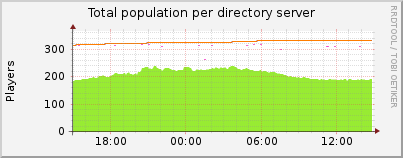 Click for more graphs of Total population per directory server