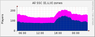 Click for more graphs of All SSC (E,U,X) zones