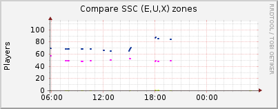 Click for more graphs of Compare SSC (E,U,X) zones