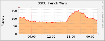 Click for more graphs of SSCU Trench Wars