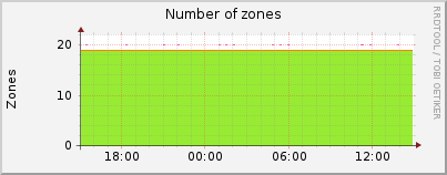 Click for more graphs of Number of zones