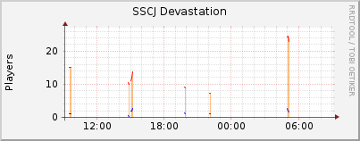 Click for more graphs of SSCJ Devastation