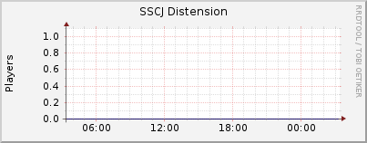 Click for more graphs of SSCJ Distension
