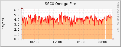 Click for more graphs of SSCX Omega Fire